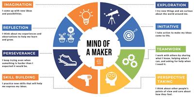 The mind of a maker: a learning framework for a continuum of K-12 invention education